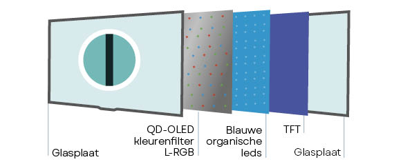 Opbouw van een QD-OLED-tv-scherm